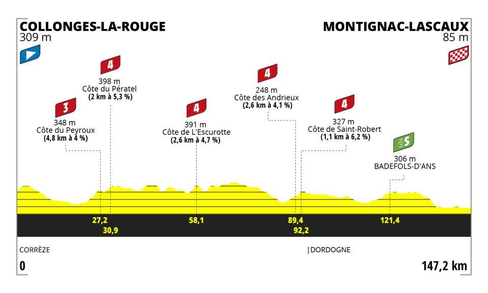 Tour de France Femme Stage 3 Profile