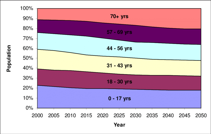 The-projected-age-distribution-of-the-UK-population-2000-2050-Rees-et-al-2005
