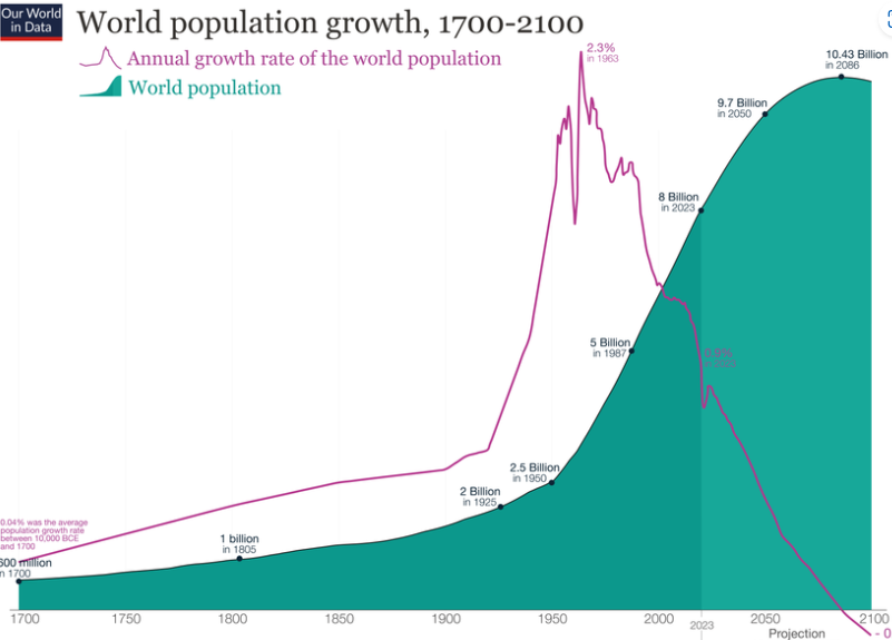 population growth