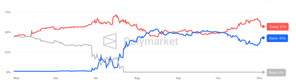 Screenshot 2024-11-02 at 07-32-02 Polymarket - 2024 Presidential Election Predictions(1)