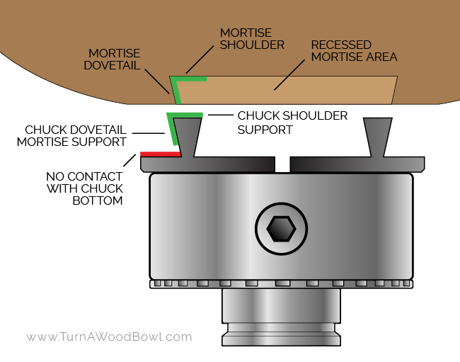 Bowl_Mortise_Labeled_with_Four_Jaw_Chuck_Graphic