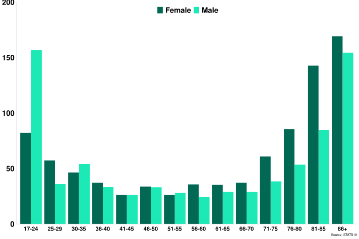 Reported road casualties in Great Britain younger driver factsheet 2022 - GOV.UK